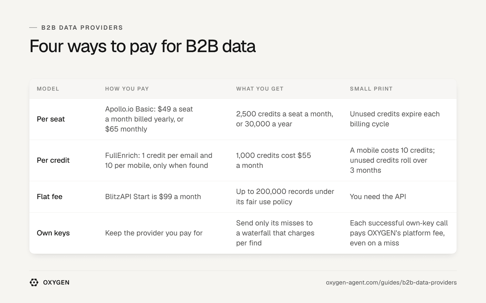 Four ways to pay for B2B data: Per seat, Per credit, Flat fee and Own keys, by how you pay, what you get and the small print.