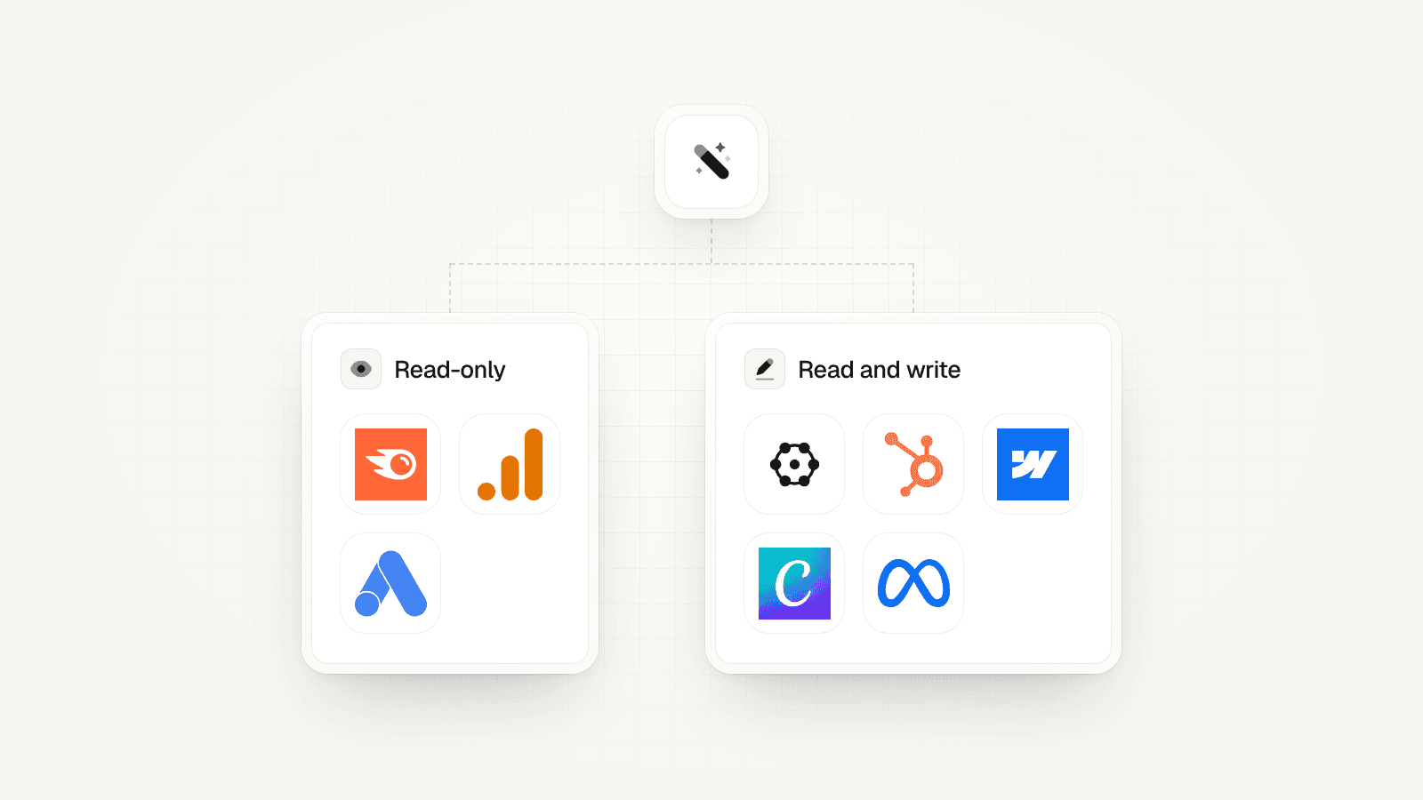An agent above two panes: Semrush, Google Analytics and Google Ads are read-only; OXYGEN, HubSpot, Webflow, Canva and Meta Ads read and write.