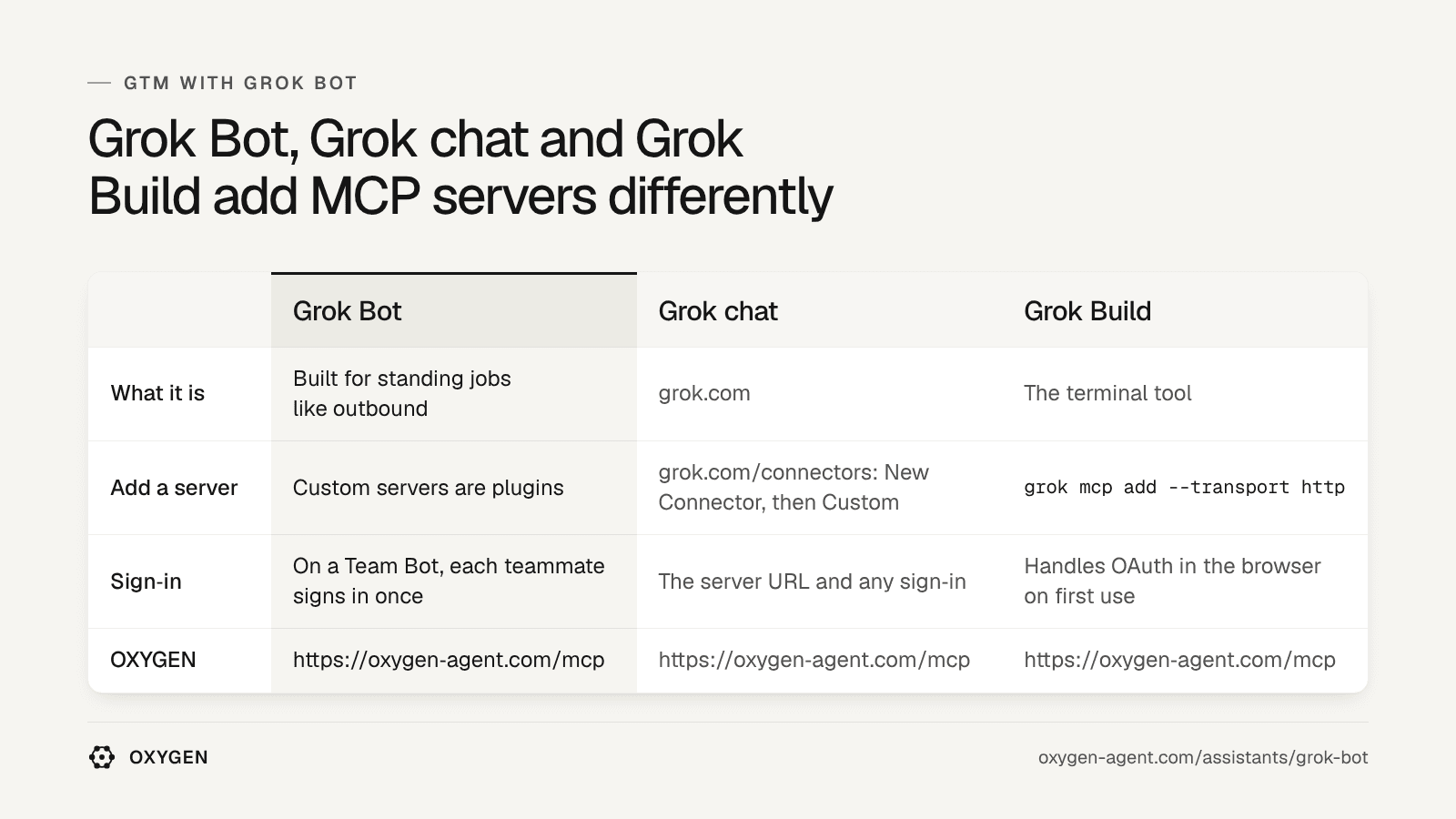 Grok Bot: custom servers are plugins. Grok chat: grok.com/connectors. Grok Build: grok mcp add. OXYGEN: https://getoxygenpipeline.com/mcp in each.