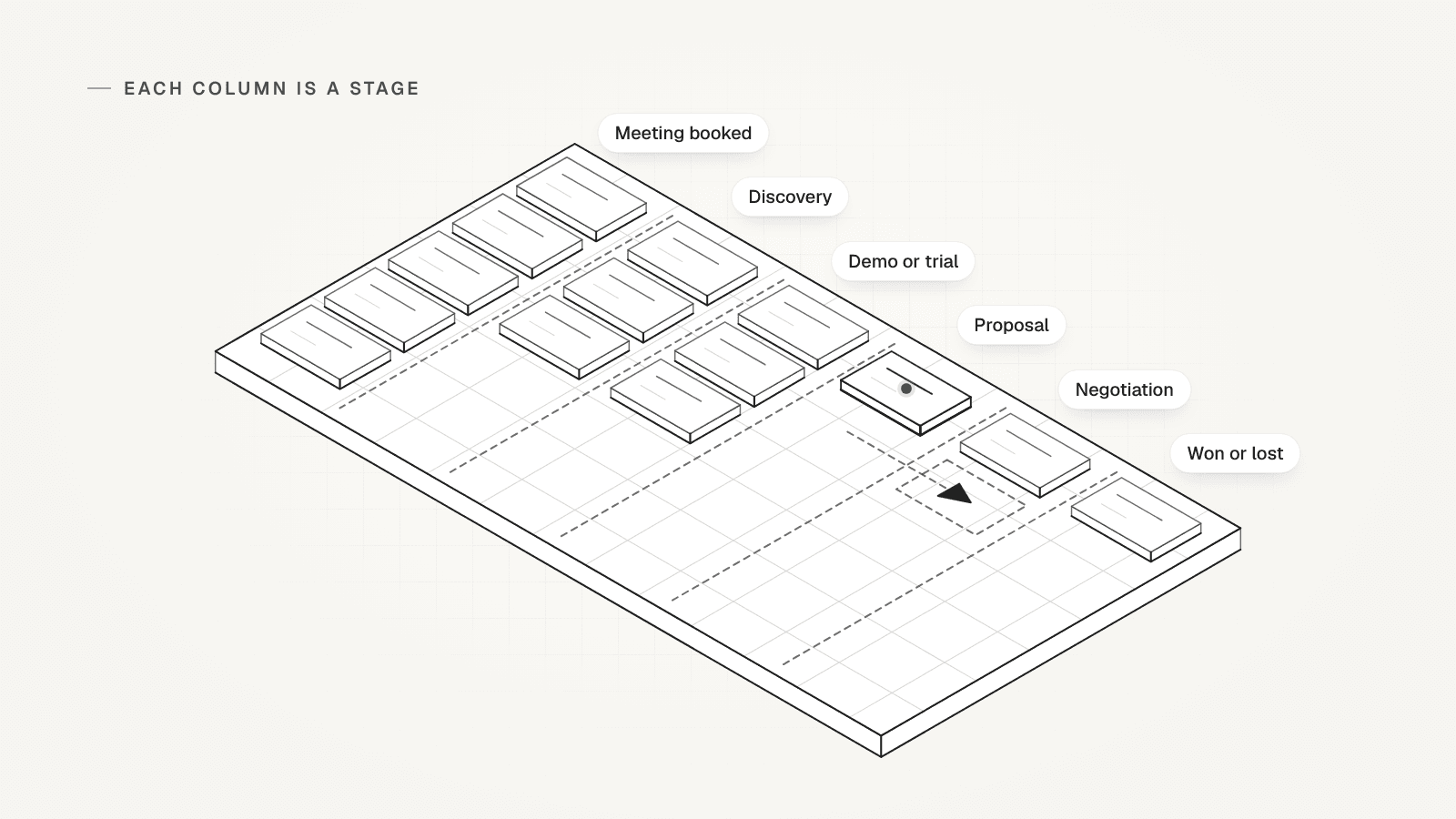 An isometric pipeline board: six stage columns from meeting booked to won or lost, deal cards in each, and one card that moves on from proposal to negotiation.