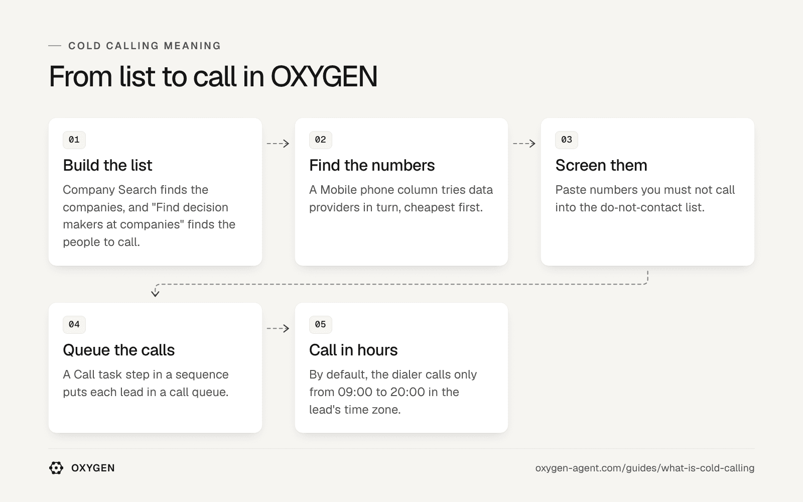 From list to call in OXYGEN: build the list, find the numbers, screen them, queue the calls, call in hours.