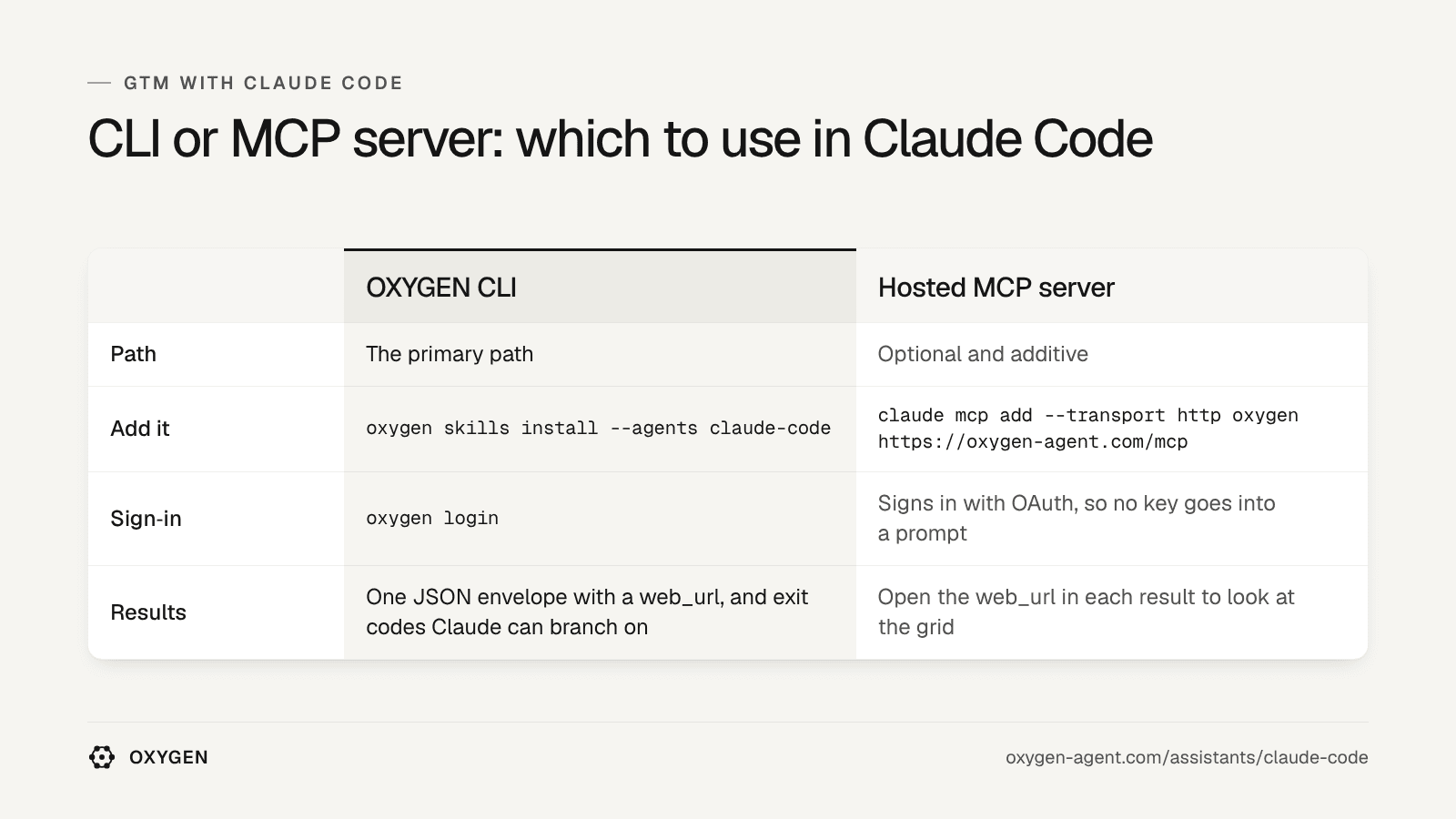 OXYGEN CLI: the primary path, with oxygen login. Hosted MCP server: optional and additive, signs in with OAuth, results open in the web_url.
